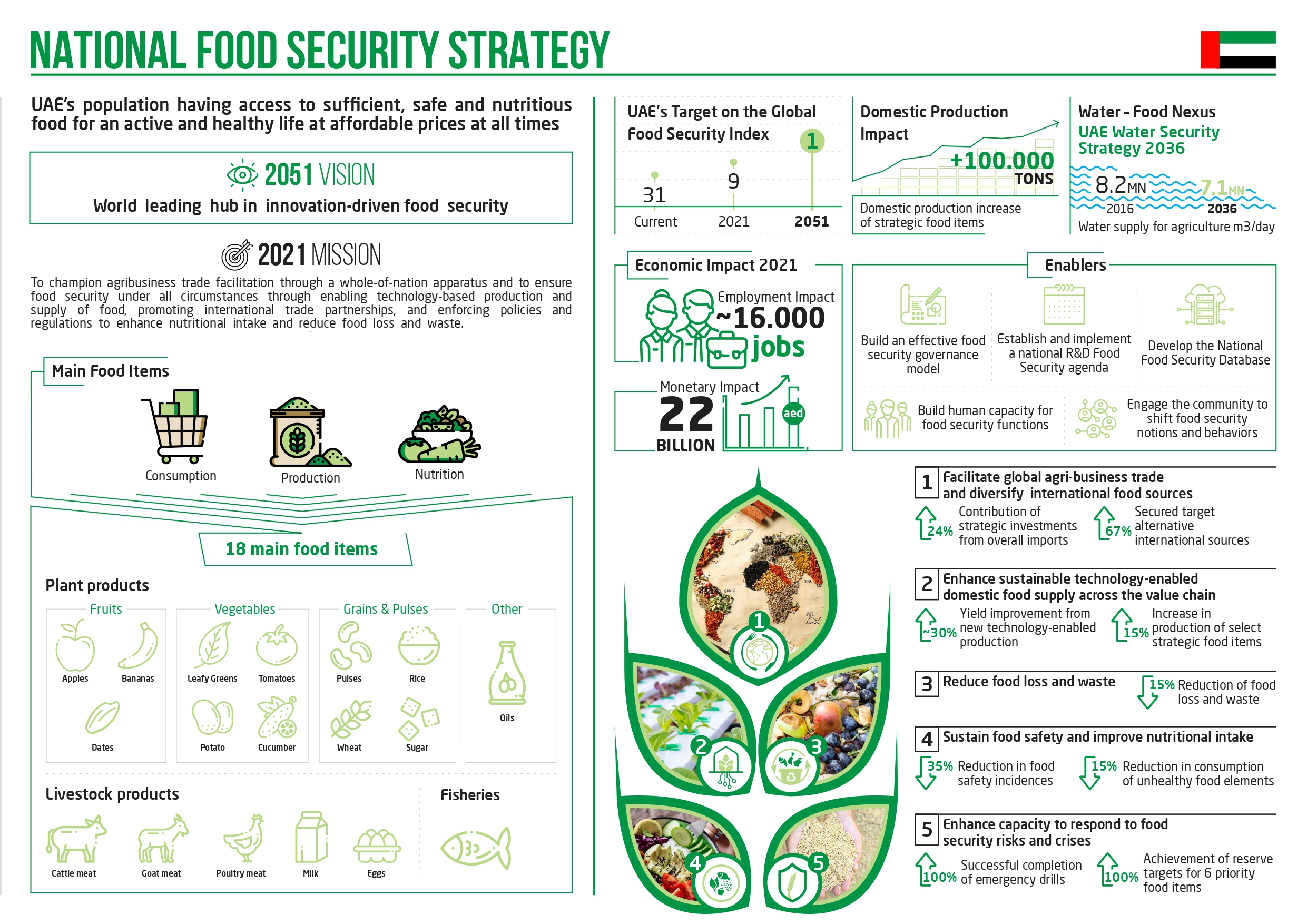 National Food Security Strategy